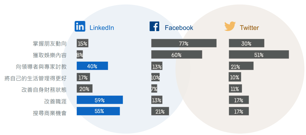 不同平台有不同的使用意圖，LinkedIn 與商業和工作相關，而 Facebook 與 Twitter 較傾向娛樂